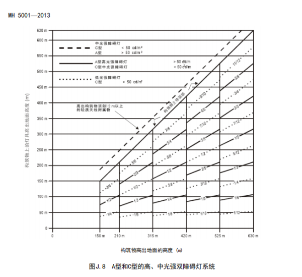 航空障碍灯设计规范-完整版