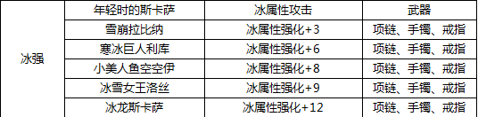 DNF冰属性强化宝珠有哪些