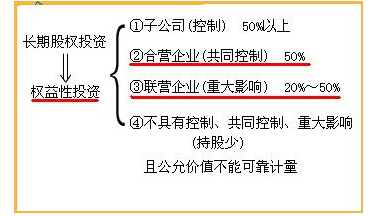 怎么区分长期文乱适英滑式告众股权投资控制、共同控制，重大影响？