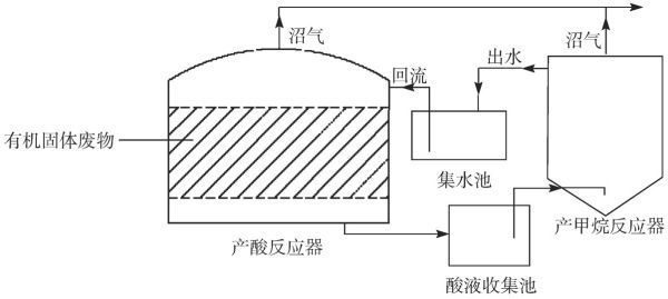 什么是两相厌氧发酵工艺？