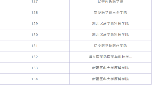 临床医学专业大学排名