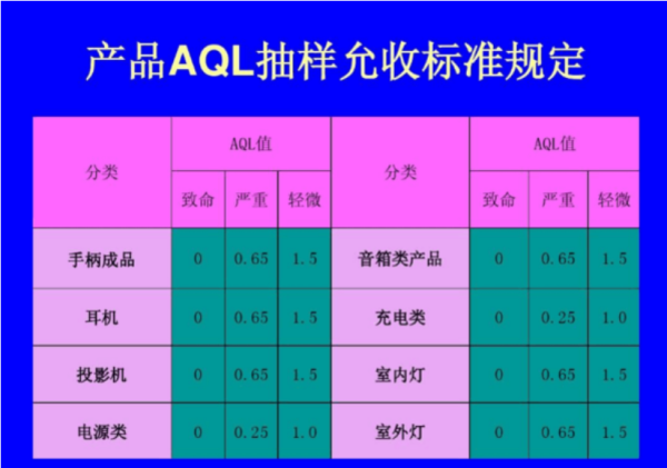 AQL何当收货标准中，CR,MAJ,MIN是什么意思？