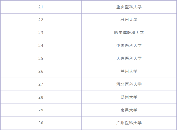 临床医学专业大学排名