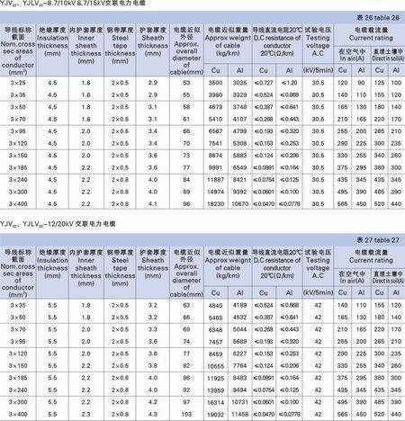 YJV22-10kV 3×400铜芯高压电缆的载流量是多少？