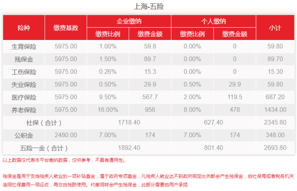 2来自019年上海社保缴费比例标准
