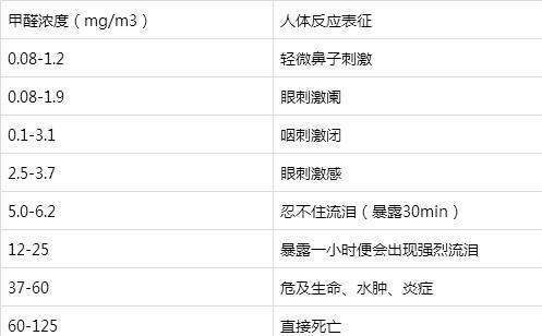 室来自内甲醛限量的标准是多少？