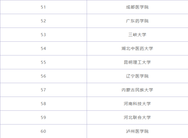 临床医学专业大学排名