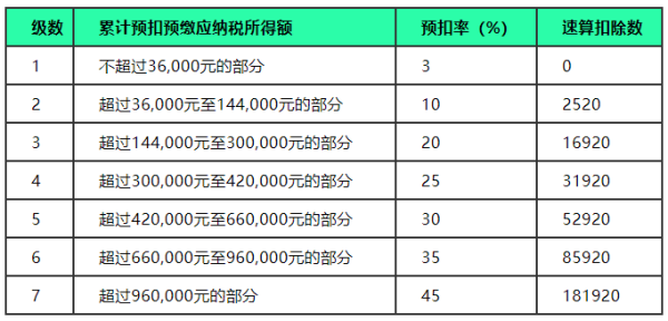 个人所得税计算方法2020其最新税率表