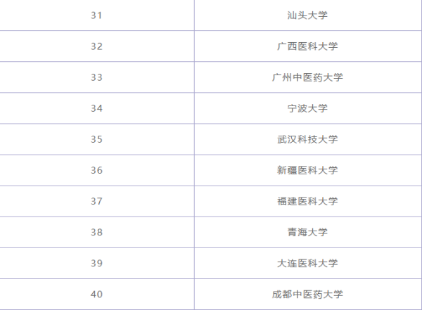 临床医学专业大学排名