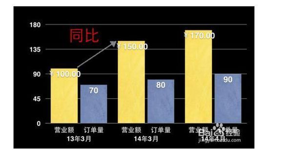 “同比”和“环比”是什么意思