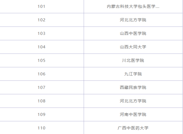 临床医学专业大学排名