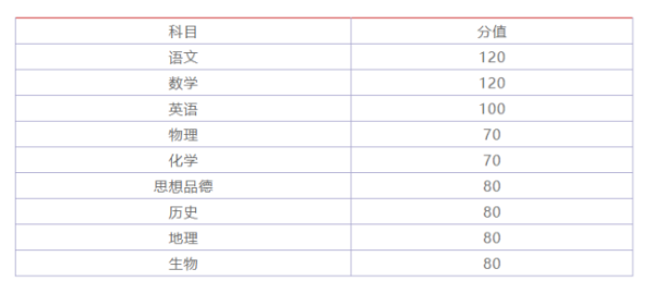 2017年哈尔滨市中考科目和总分满分设置，哈尔滨市中考总分多少分