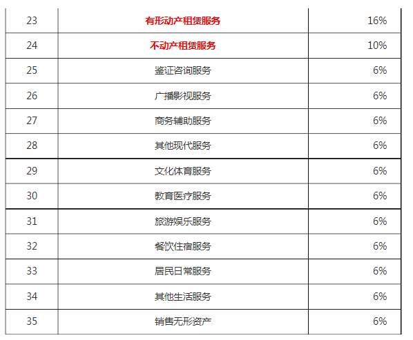 设备租赁开增值税专用发票税点是多少