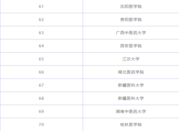 临床医学专业大学排名
