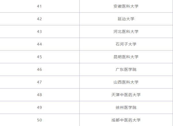 临床医学专业大学排名