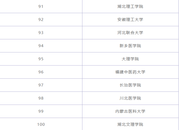 临床医学专业大学排名