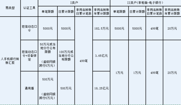 每天建行手机银行转账限额是来自多少