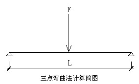建筑材料教材上抗弯强度计算公式是怎么推导出来的，分别一个是三点弯曲抗弯强度公式，一个是四点弯面肉评且谓题将助环业科曲抗弯