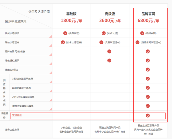360的官网认证现在是免费的吗？如果收费一便年多少钱呢？