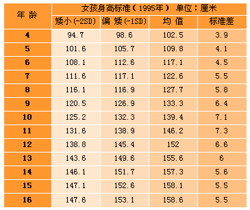 15岁女孩子的标思厚必古互丝阻费系冲右准身高是多少?