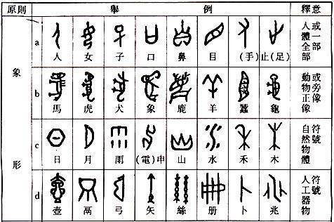古代象形字兴铁少与现代文字的对照表