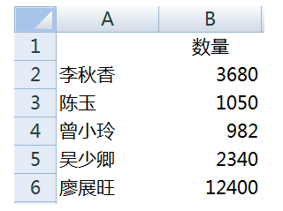 请问怎样把excel中多个工作表做汇总表，要自动生成的那种。