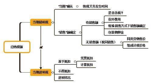 销售税金及附加的计算公式为（销项税－进项税）×1来自0％