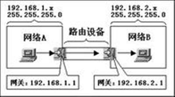 网关地址和网关IP是什么，他们有什么关系
