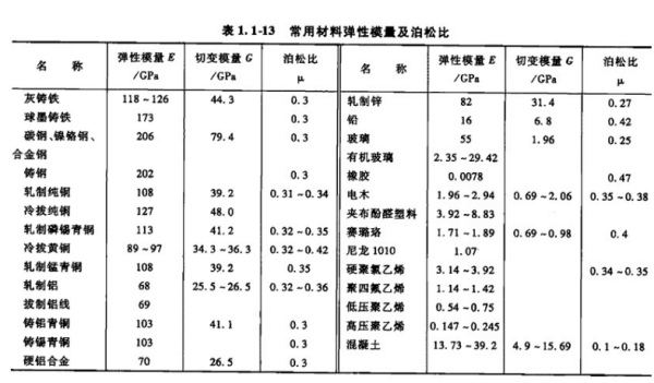 材料力学里的应变单位是什么,弹性模量单位是什么