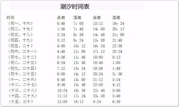 2017年7月21号天津东疆码头潮汐时间