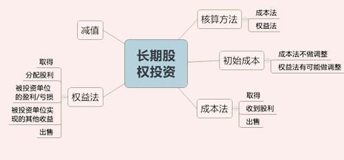 采用权益法核算长期股权投资的账务处理是怎样的？