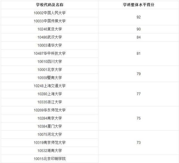 谁有传播学考研学校排名