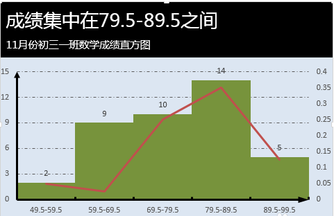 wps怎么做频率分布直方图