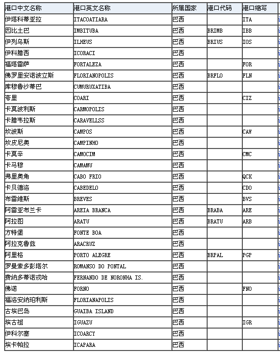 巴西的主要港口？联则级林波讲测七