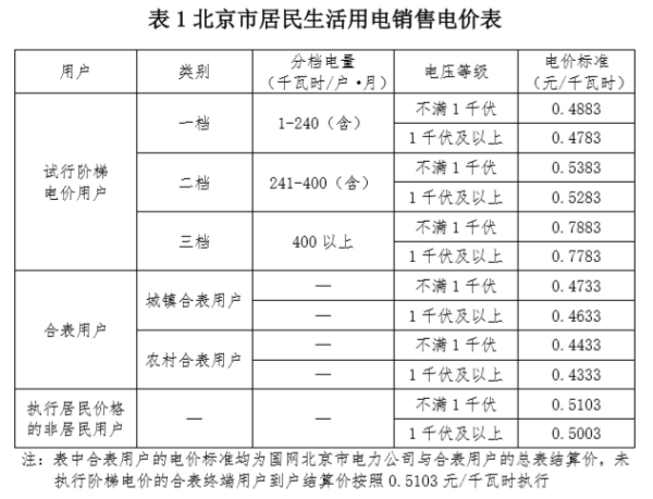 北京的水费电费情况，多少钱一吨，多少钱来自一度