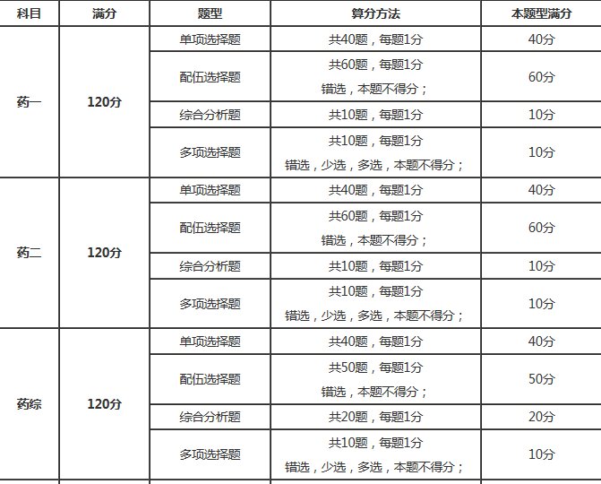 执业药师考试科目有哪几种
