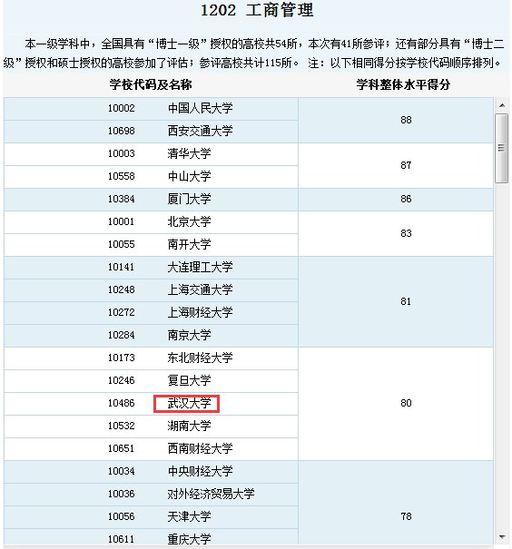 武汉大学 工商管理 专业 怎么样