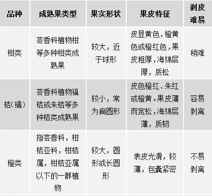 柑与橘，橙有什么区别？