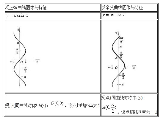反三角函数图像