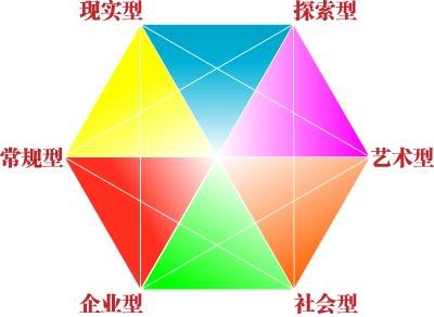 霍兰德职业倾向测试结果