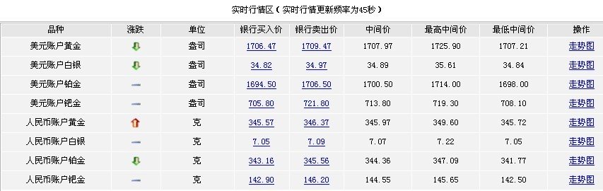 工商银行贵金属