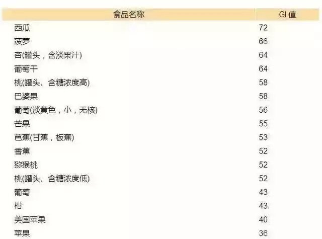 哪些食物是高GI的，哪些是低GI的？