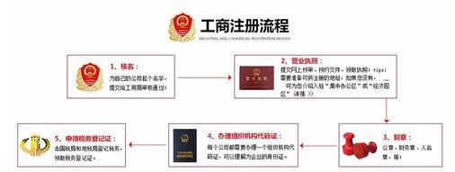 注册公司后刻章的流程。