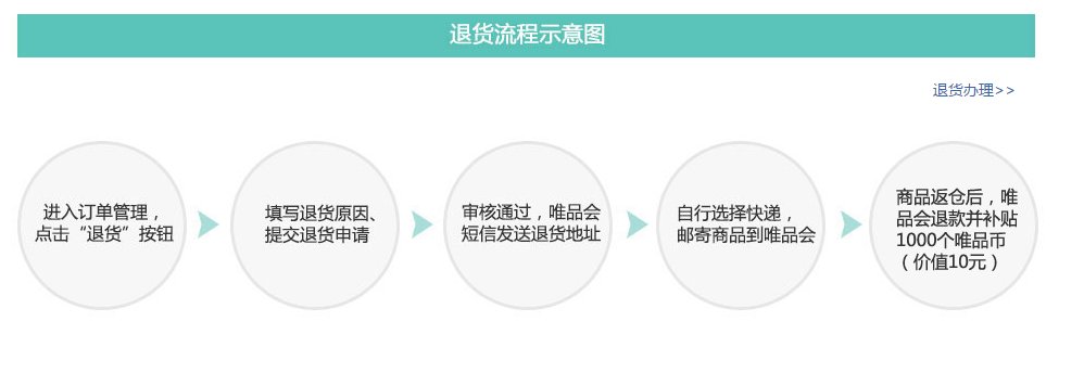 唯品会上买的东西到货了，不喜欢办理退货了，运费谁出啊？是应该到付还是正付啊