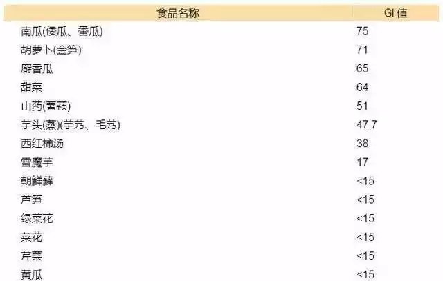 哪些食物是高GI的，哪些是低GI的？