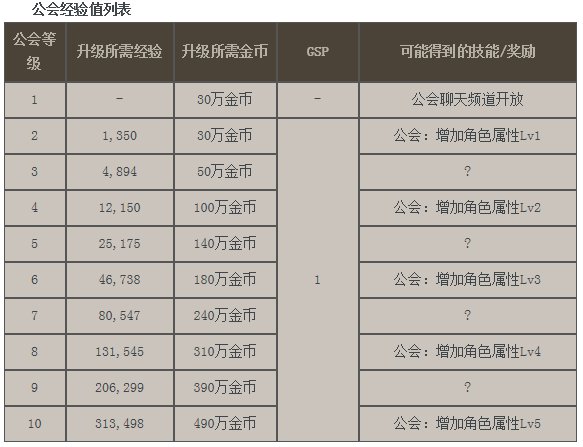 dnf公会基金有什么用？
