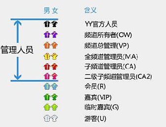 yy马甲都分别代表什么啊?