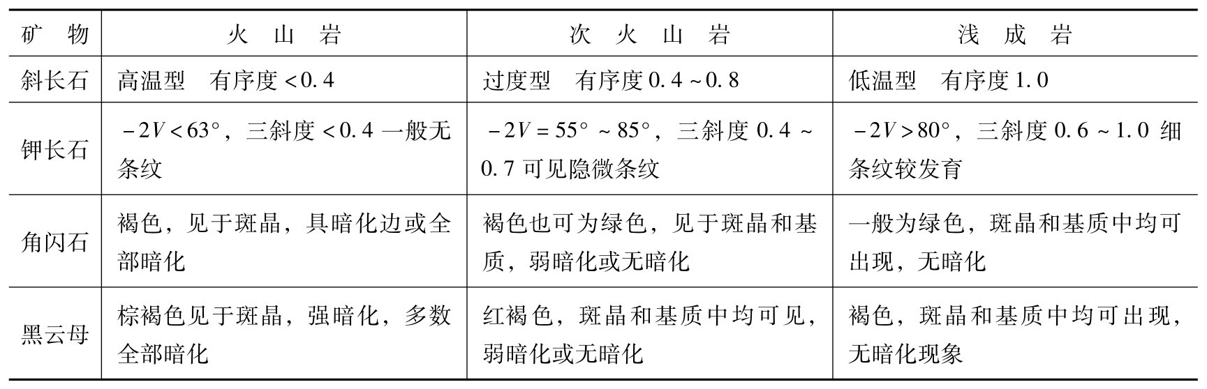 次火山岩一般特征有哪些？