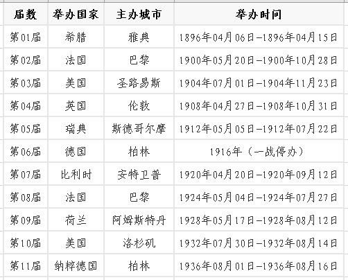 历届奥运会都在哪些国家举办过？