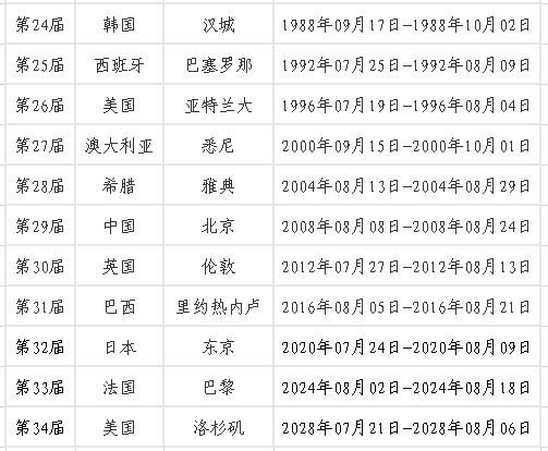 历届奥运会都在哪些国家举办过？